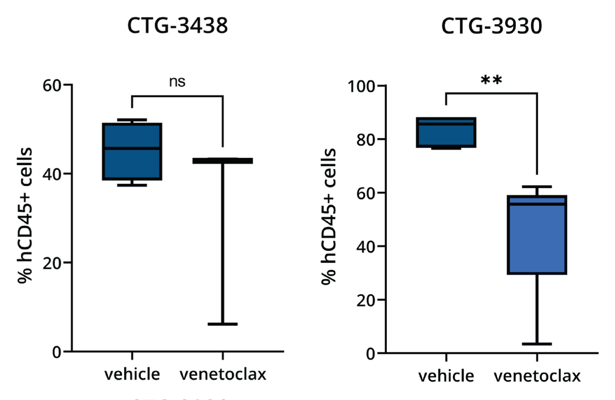 AML in vivo engraftment results.