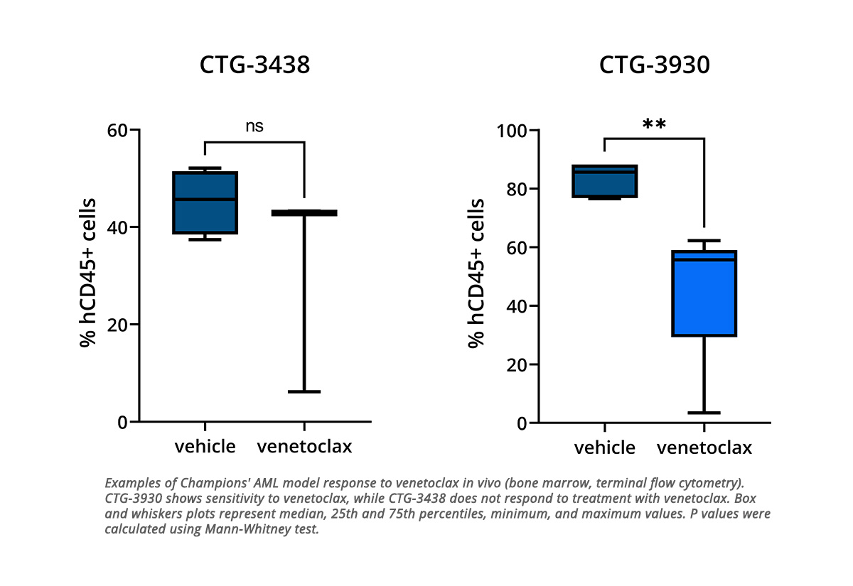 AML In Vivo Response to Venetoclax stat_Oct22_resize (1)