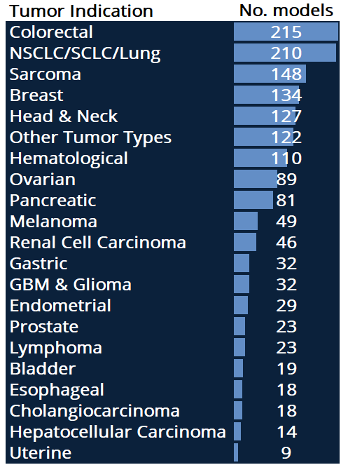 In Vivo Preclinical Mouse PDX Models For Solid Tumor Oncology