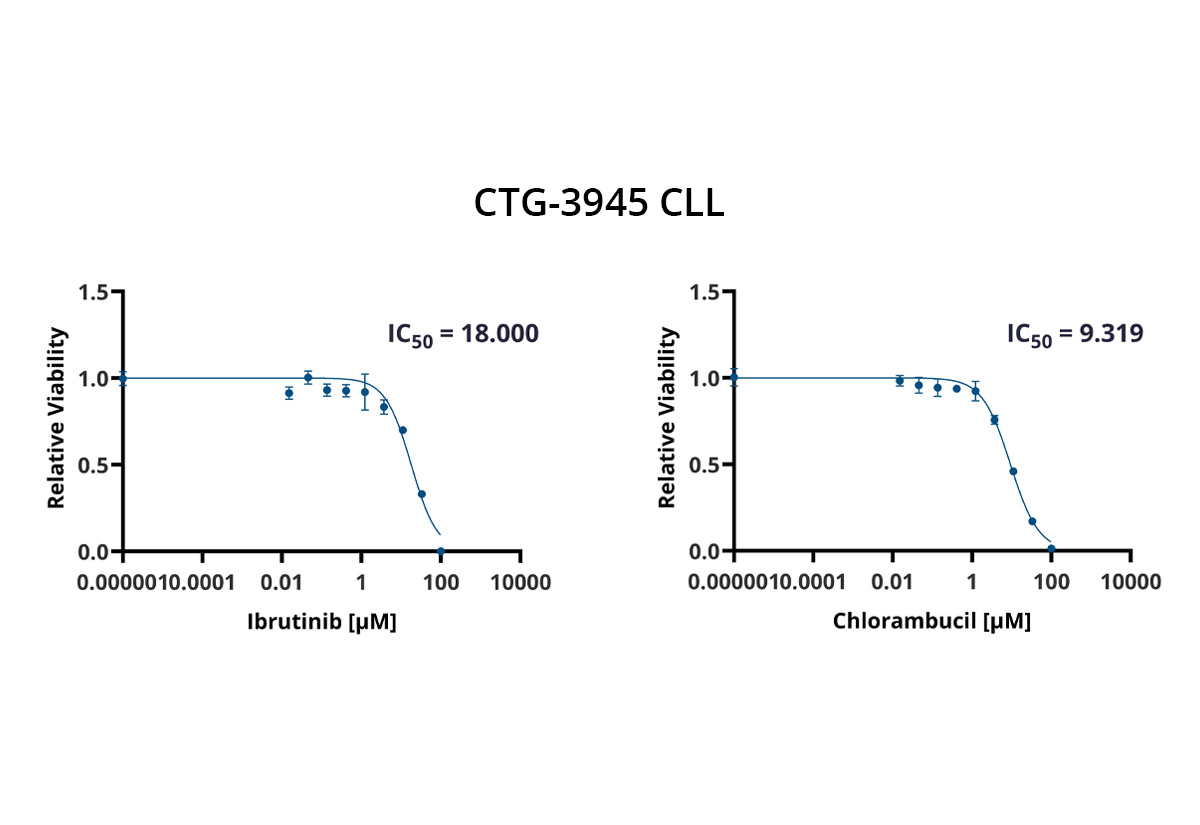 Chronic Lymphocytic Leukemia CTG-3945 - Standard of Care