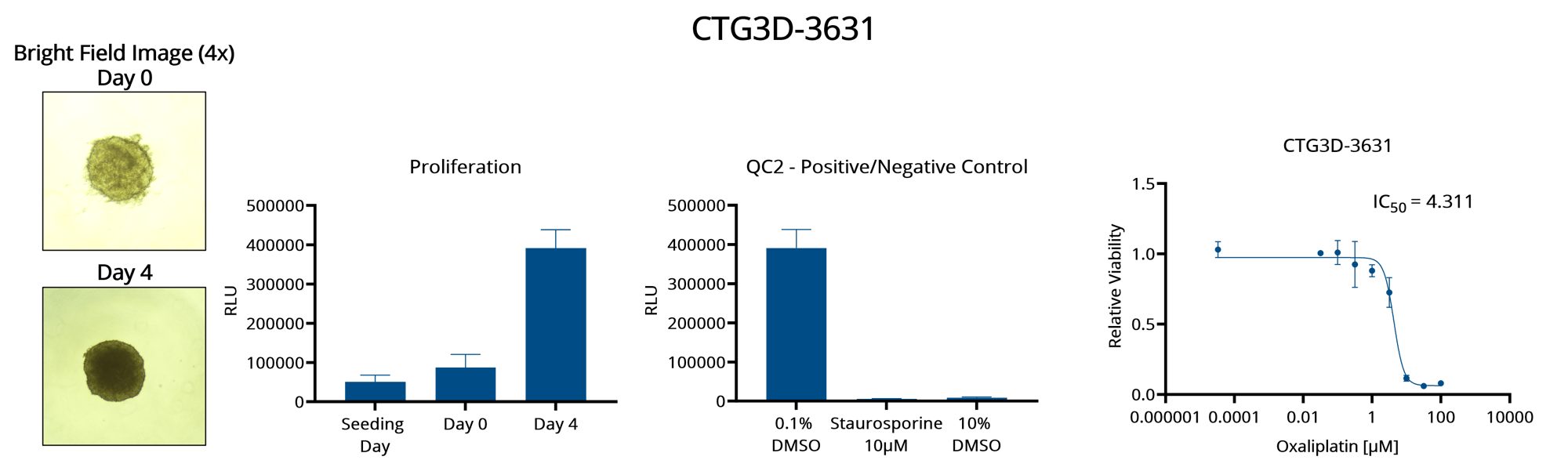 CTG3D-3631 characterization