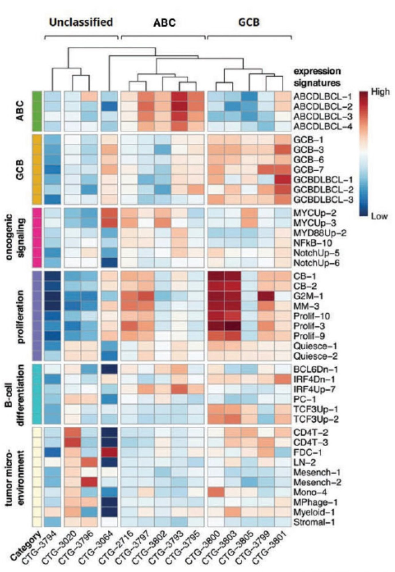 DLBCL Clustering-1 DLBCL Clustering-1