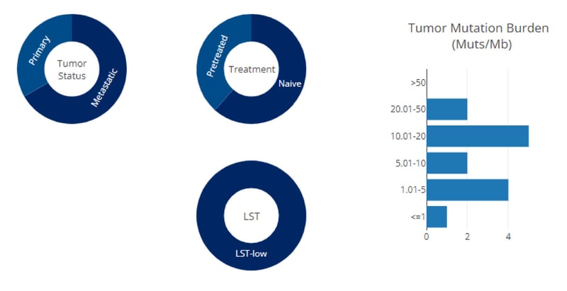 DLBCL model characterization data. DLBCL model characterization data.