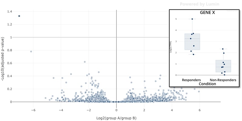A volcano plot identifies genes differentially expressed between two groups of organoids and a box and whisker plot showing expression of a single gene in responder and non-responder models to a test agent. A volcano plot identifies genes differentially expressed between two groups of organoids and a box and whisker plot showing expression of a single gene in responder and non-responder models to a test agent.