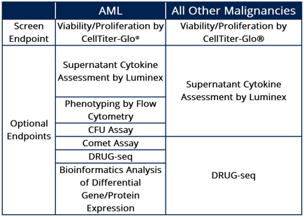 Endpoint options Hematologic screen May 2024