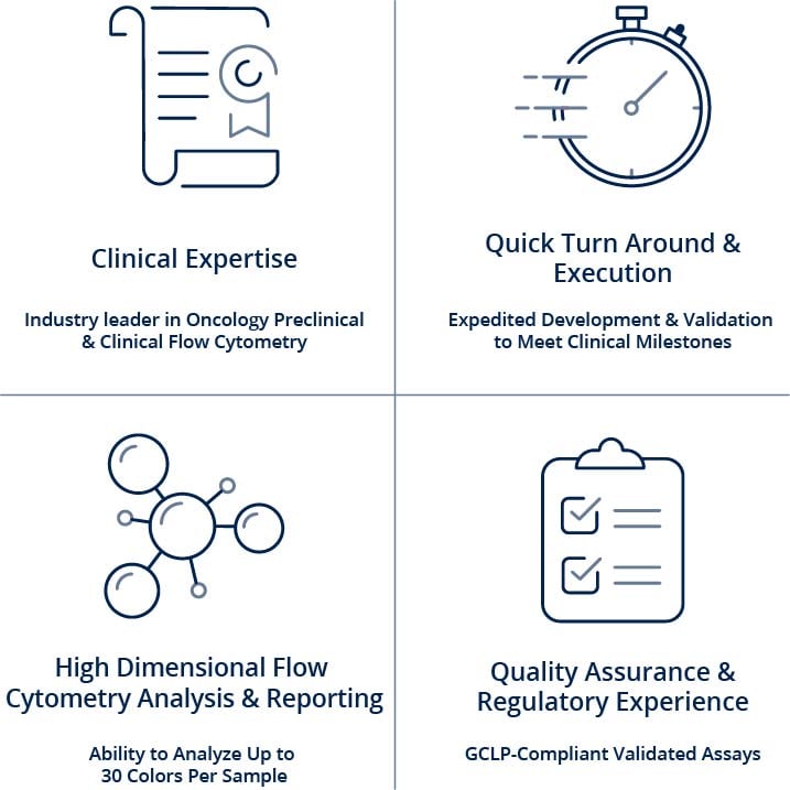 Champions clinical program provide quick turn arounds, expertise,  high dimensional analysis and reporting, and experience in regulatory.