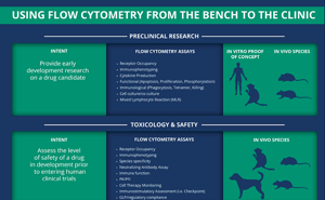 infographic-using_flow_cytometry_from_the_bench_to_the_clinic