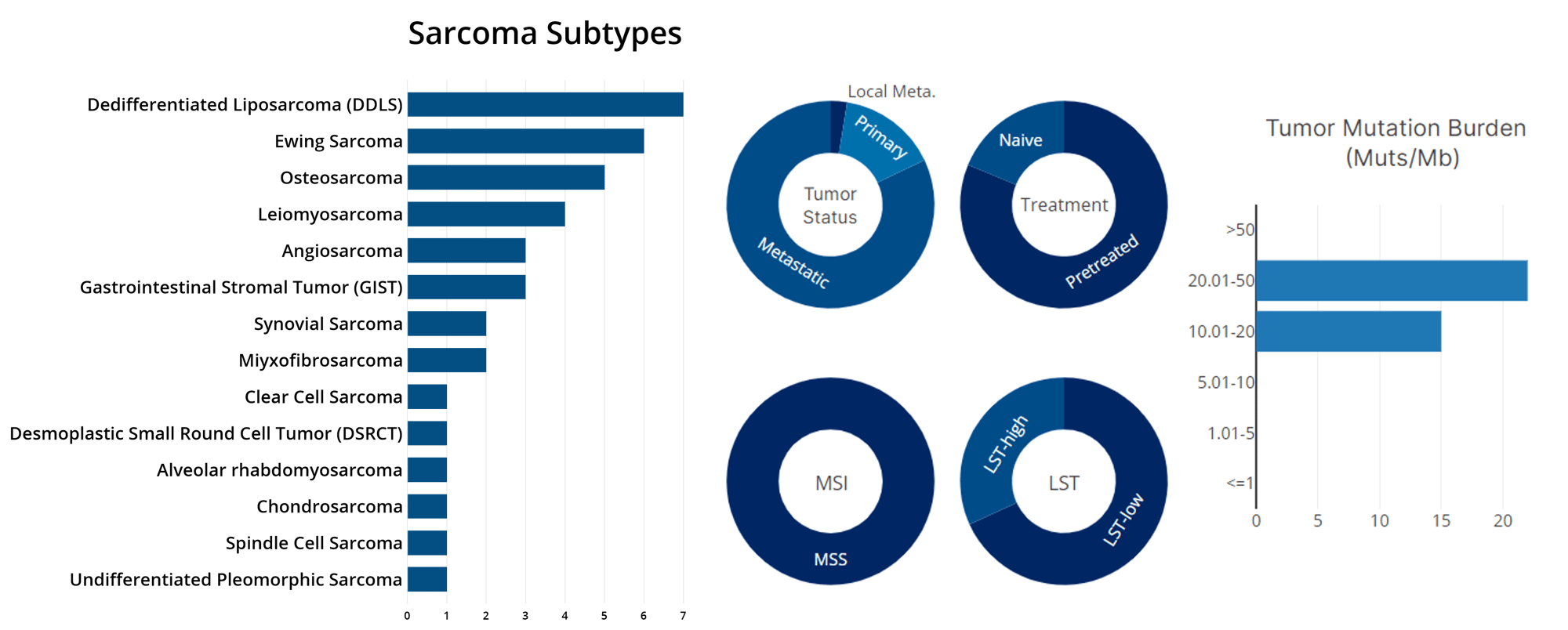 Sarcoma Model Characteristics Image