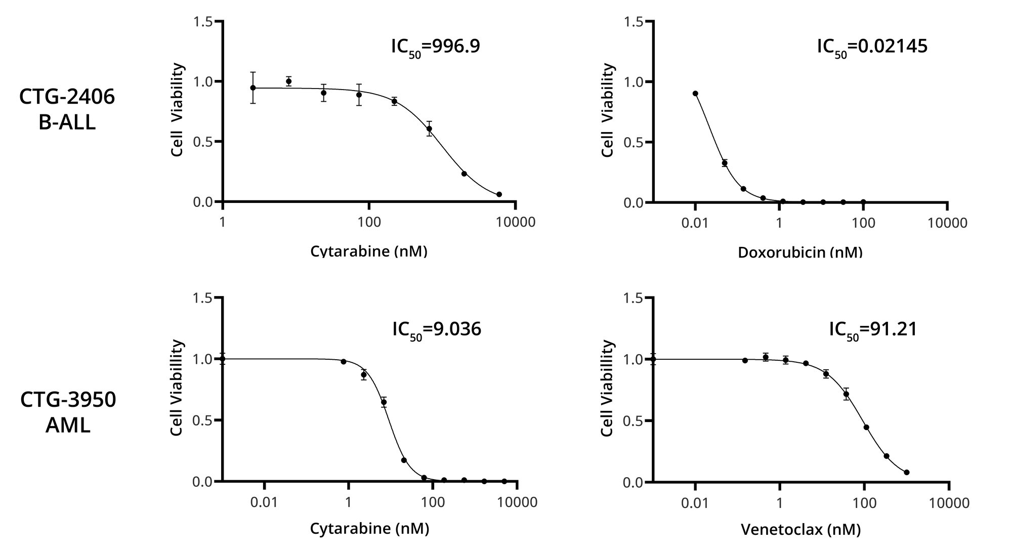 VitroScreen results in AML and B-ALL models in response to Standards of Care.