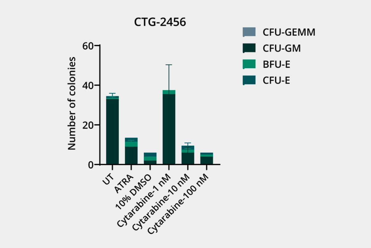 Results of an AML CFU experiment in response to a standard of care.