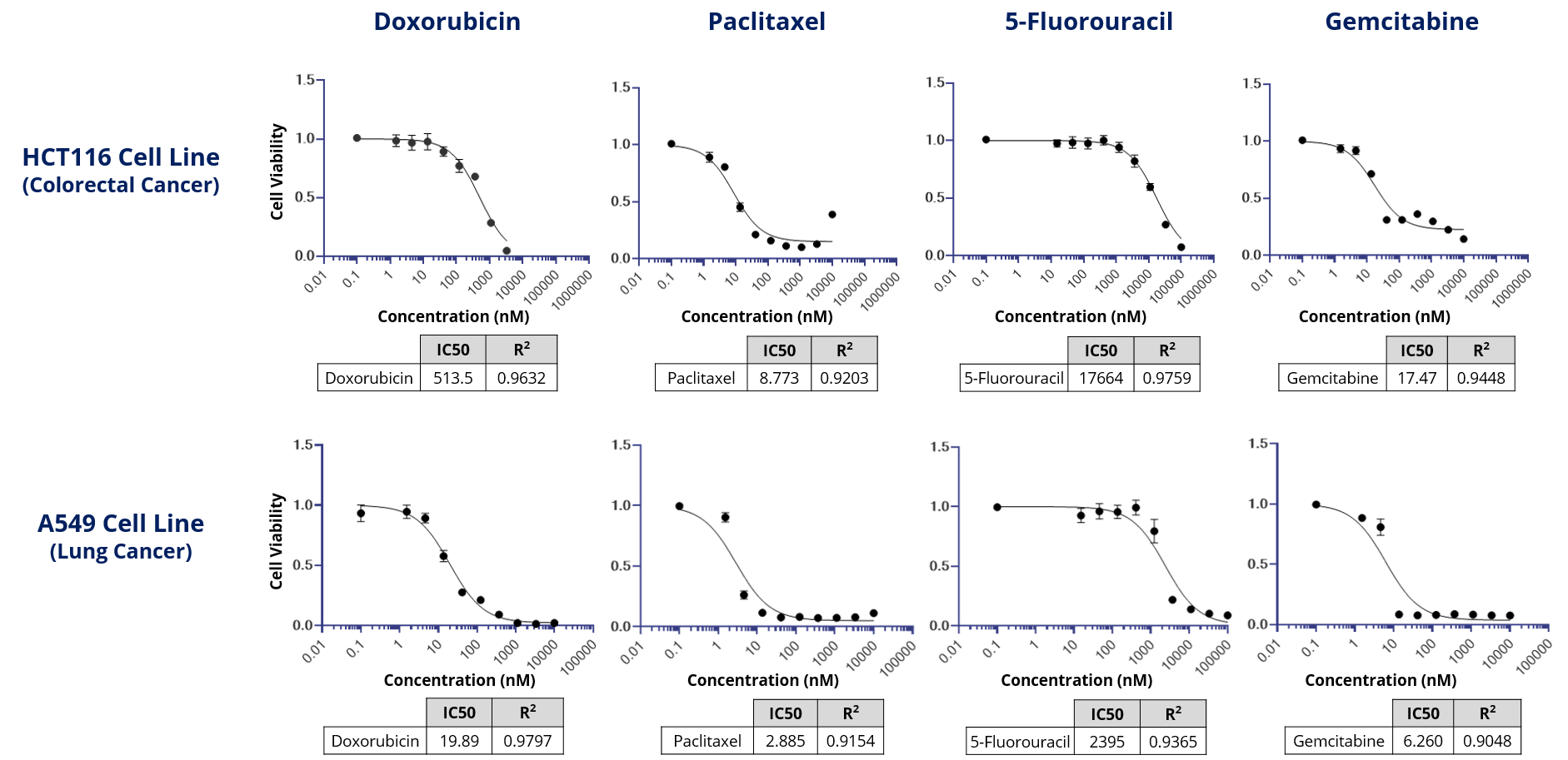 Standard of Care responses in HCT116 and A549 cell lines. Standard of Care responses in HCT116 and A549 cell lines.