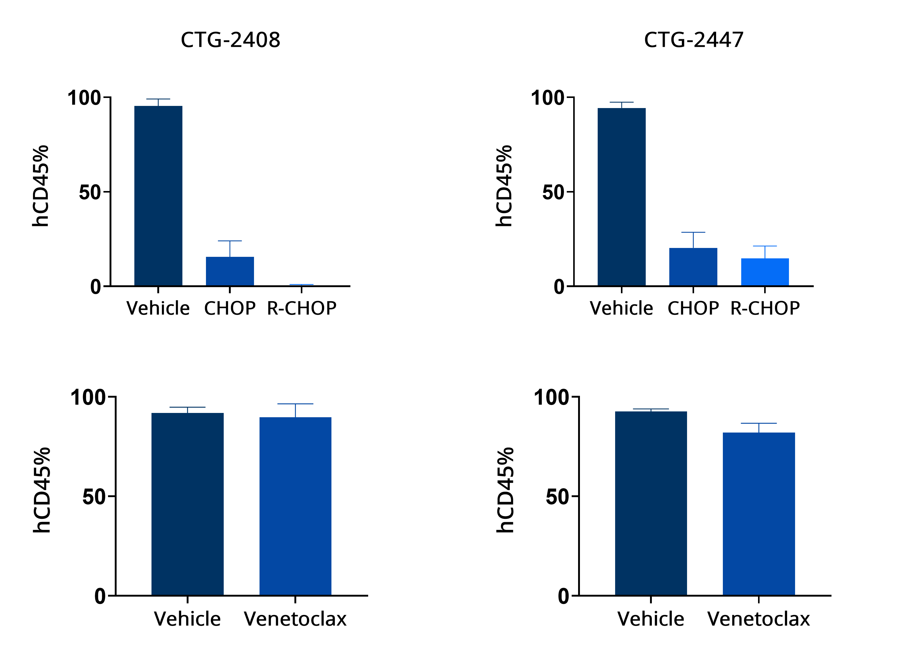 In Vivo B-ALL Drug Efficacy In Vivo B-ALL Drug Efficacy