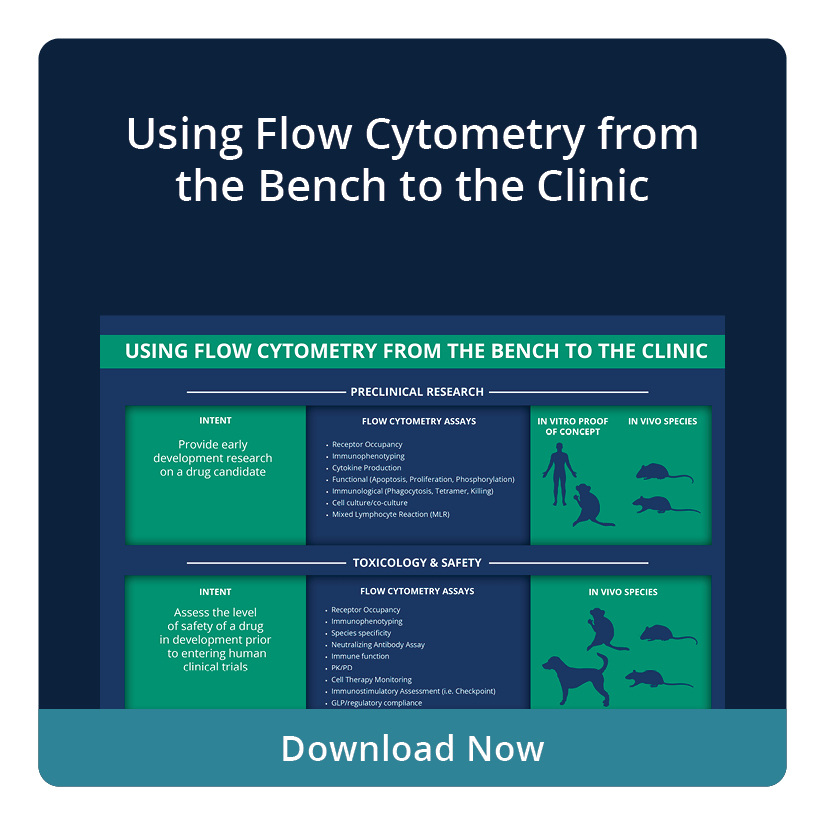 An infographic on running flow cytometry studies in preclinical and clinical research.